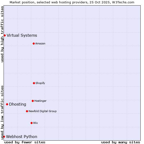 Market position of Dhosting vs. Virtual Systems vs. Webhost Python