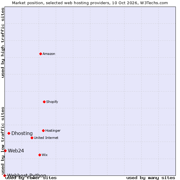 Market position of Dhosting vs. Web24 vs. Webhost Python