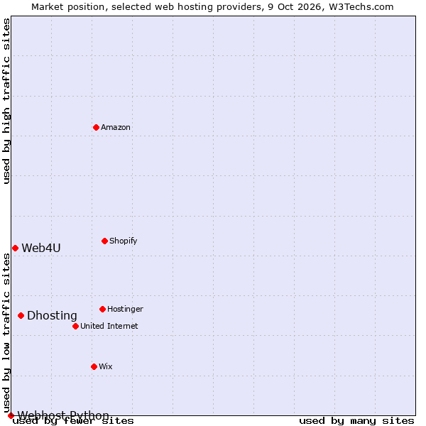 Market position of Dhosting vs. Web4U vs. Webhost Python
