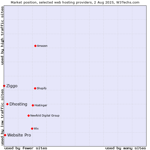 Market position of Dhosting vs. Website Pro vs. Ziggo