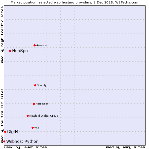 Market position of HubSpot vs. DigiFi vs. Webhost Python