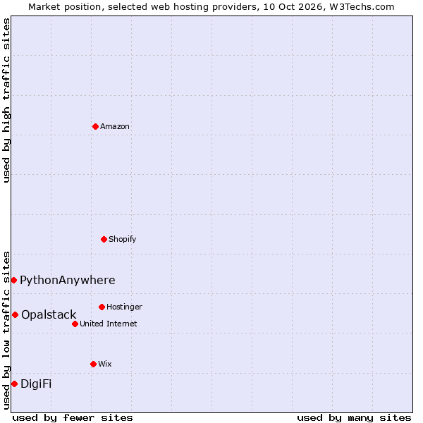 Market position of Opalstack vs. DigiFi vs. PythonAnywhere