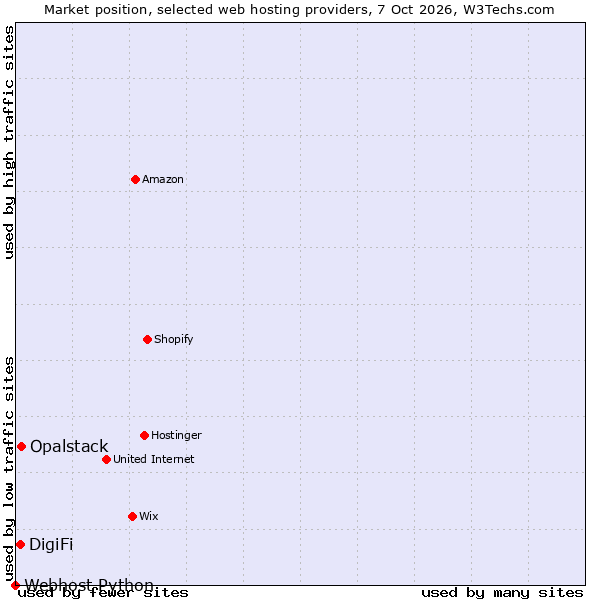 Market position of Opalstack vs. DigiFi vs. Webhost Python