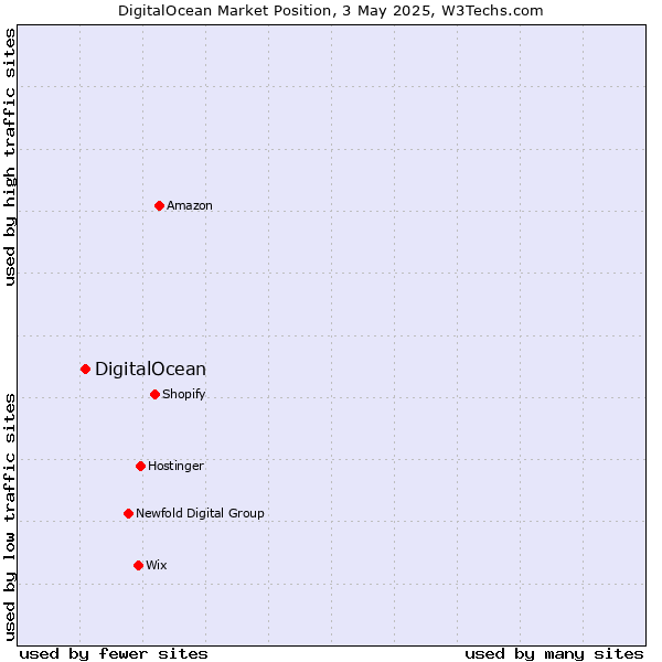 Market position of DigitalOcean