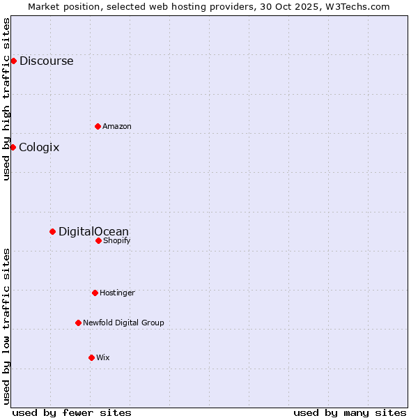 Market position of DigitalOcean vs. Discourse vs. Cologix