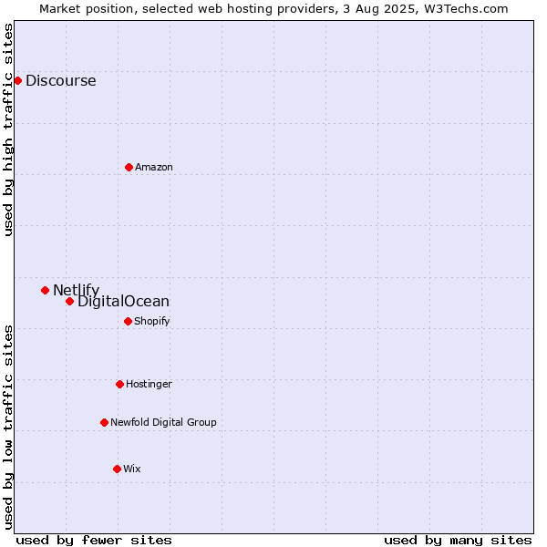 Market position of DigitalOcean vs. Netlify vs. Discourse