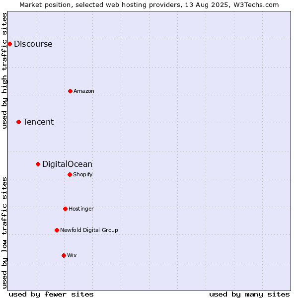 Market position of DigitalOcean vs. Tencent vs. Discourse