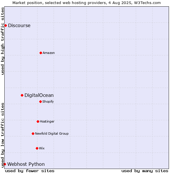 Market position of DigitalOcean vs. Discourse vs. Webhost Python