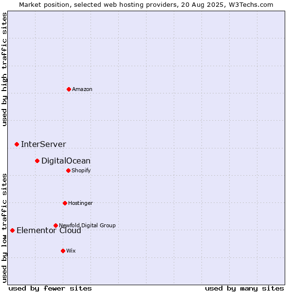 Market position of DigitalOcean vs. InterServer vs. Elementor Cloud