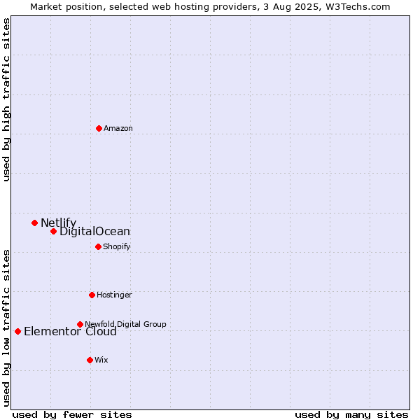 Market position of DigitalOcean vs. Netlify vs. Elementor Cloud