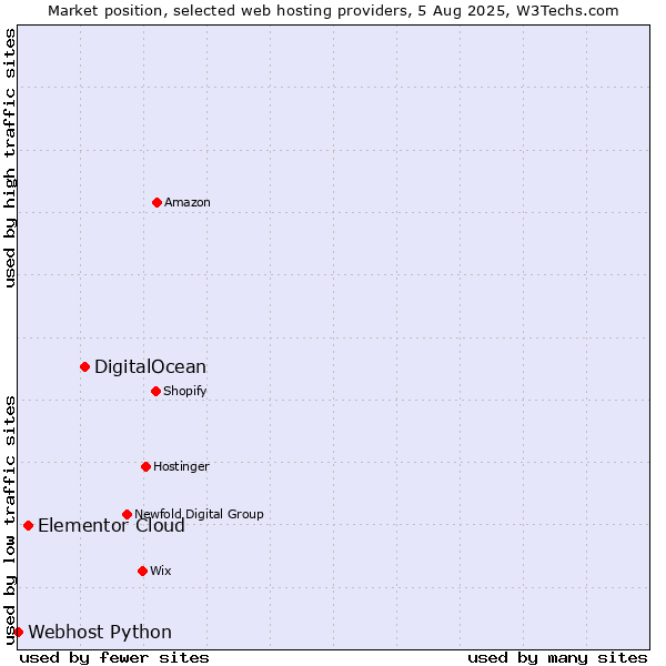 Market position of DigitalOcean vs. Elementor Cloud vs. Webhost Python