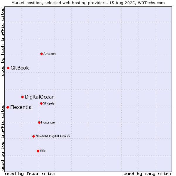 Market position of DigitalOcean vs. GitBook vs. Flexential