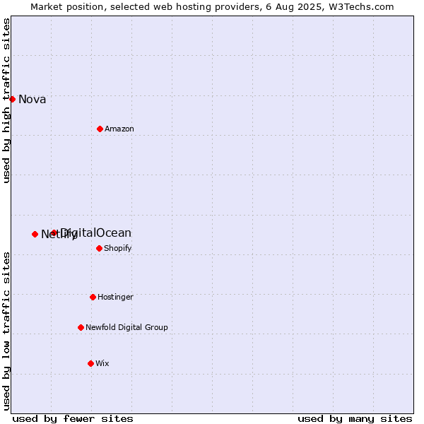 Market position of DigitalOcean vs. Netlify vs. Nova