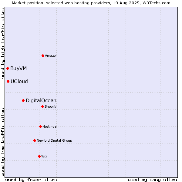 Market position of DigitalOcean vs. UCloud vs. BuyVM