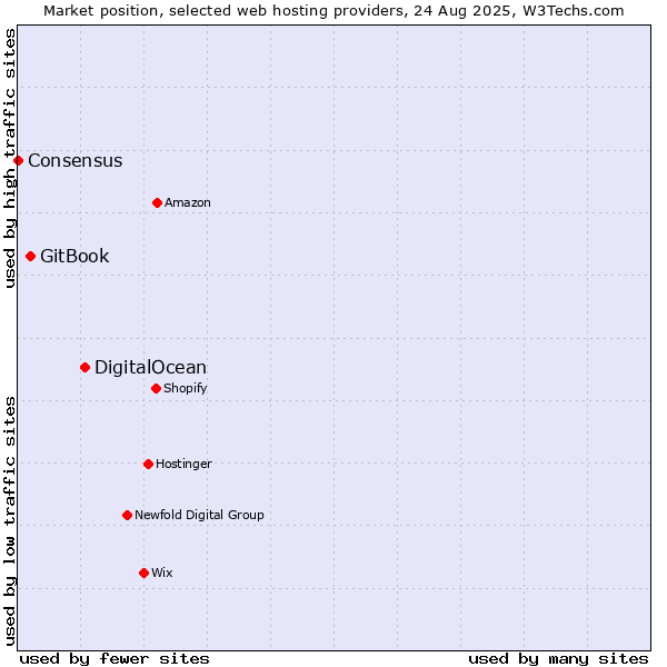 Market position of DigitalOcean vs. GitBook vs. Consensus