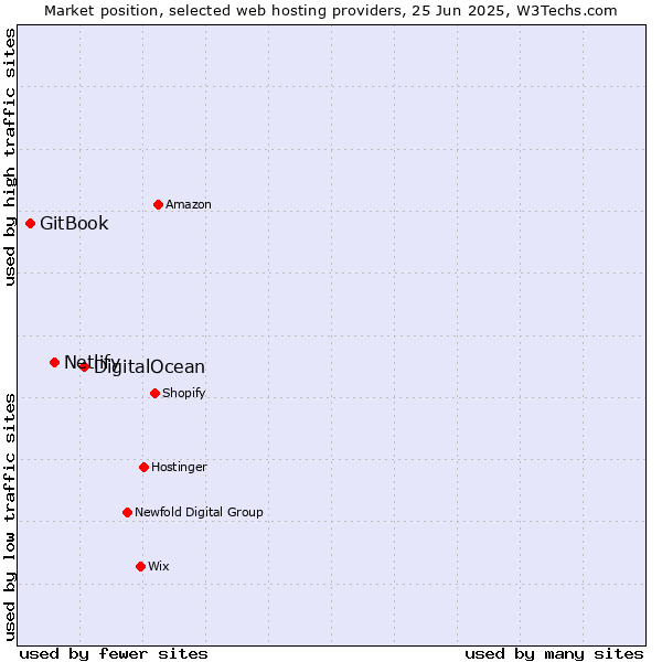 Market position of DigitalOcean vs. Netlify vs. GitBook