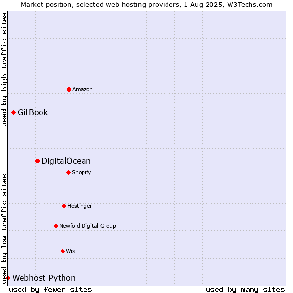 Market position of DigitalOcean vs. GitBook vs. Webhost Python