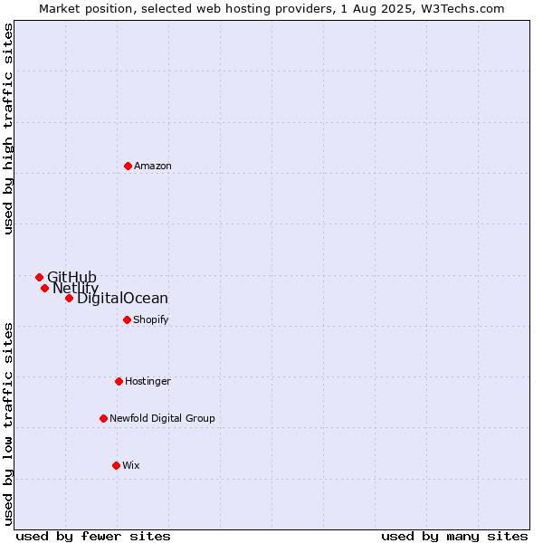 Market position of DigitalOcean vs. Netlify vs. GitHub