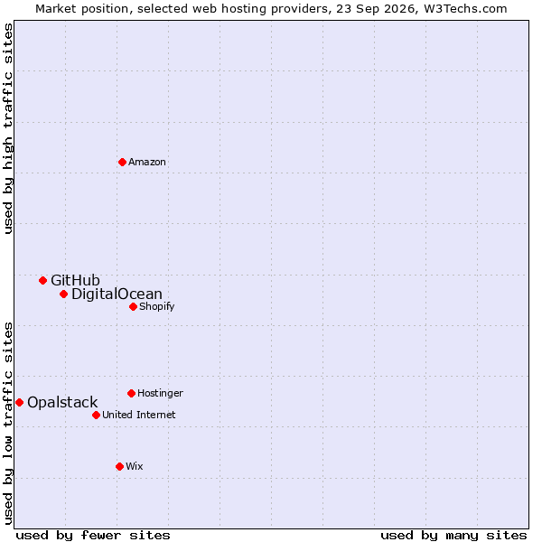Market position of DigitalOcean vs. GitHub vs. Opalstack