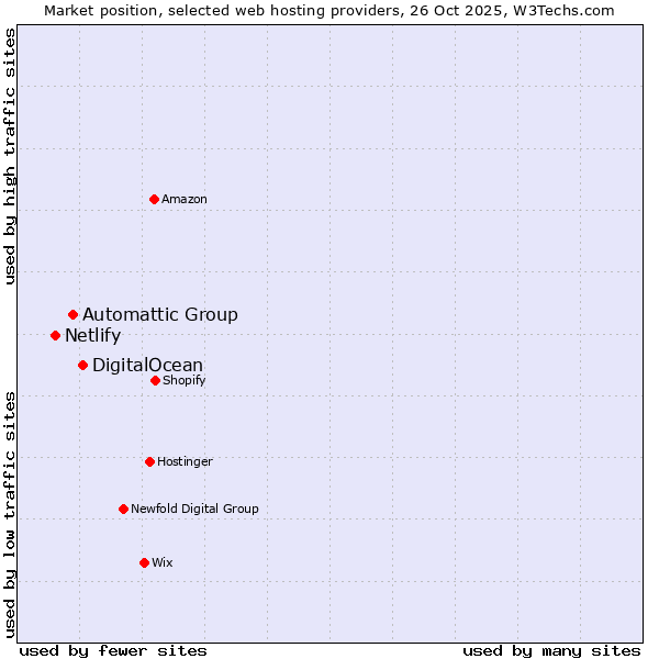 Market position of DigitalOcean vs. Automattic Group vs. Netlify
