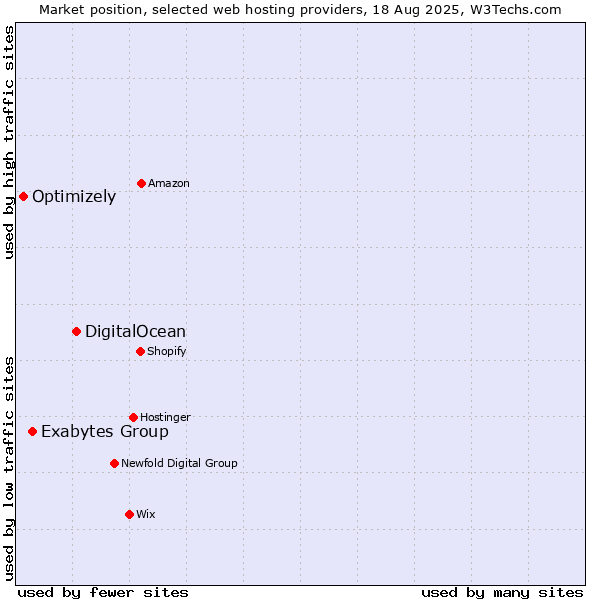 Market position of DigitalOcean vs. Exabytes Group vs. Optimizely