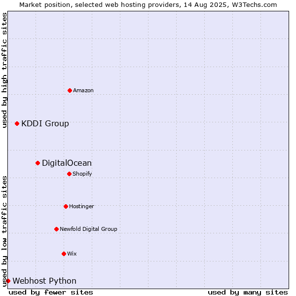 Market position of DigitalOcean vs. KDDI Group vs. Webhost Python