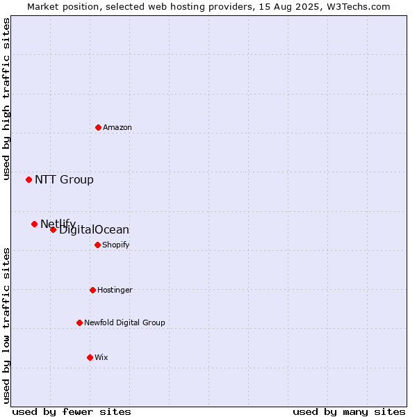 Market position of DigitalOcean vs. Netlify vs. NTT Group