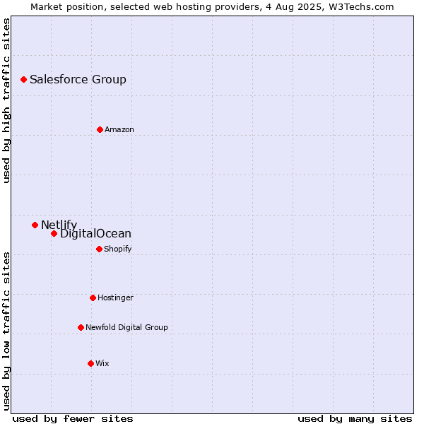 Market position of DigitalOcean vs. Netlify vs. Salesforce Group
