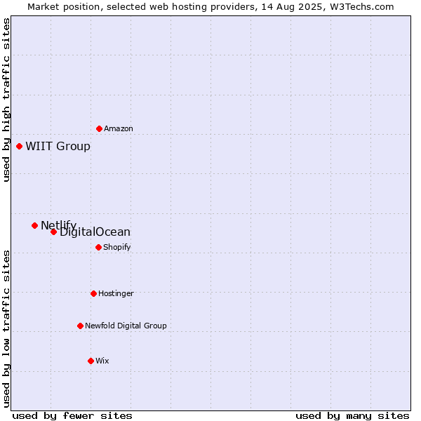 Market position of DigitalOcean vs. Netlify vs. WIIT Group