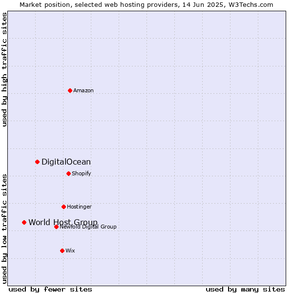 Market position of DigitalOcean vs. World Host Group
