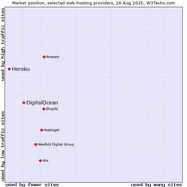 Market position of DigitalOcean vs. Heroku