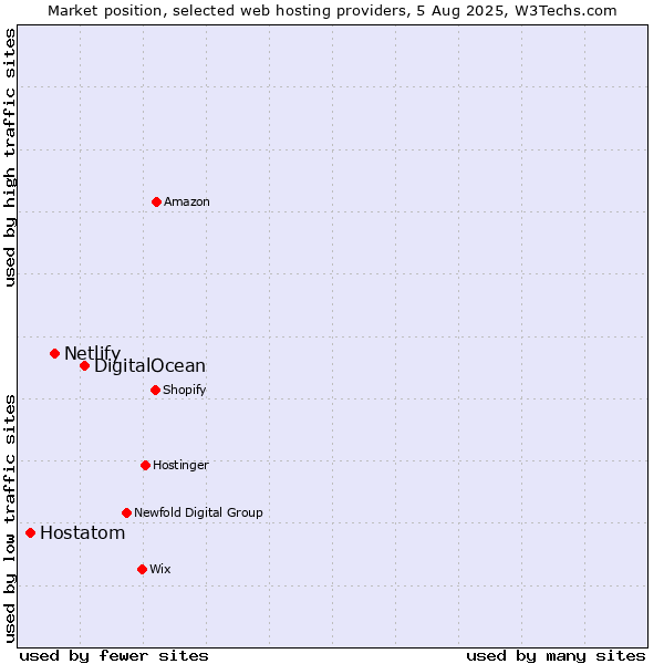 Market position of DigitalOcean vs. Netlify vs. Hostatom
