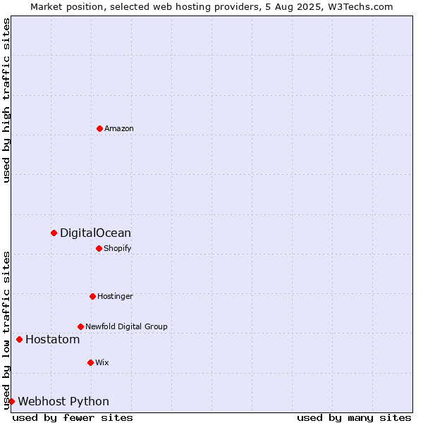 Market position of DigitalOcean vs. Hostatom vs. Webhost Python