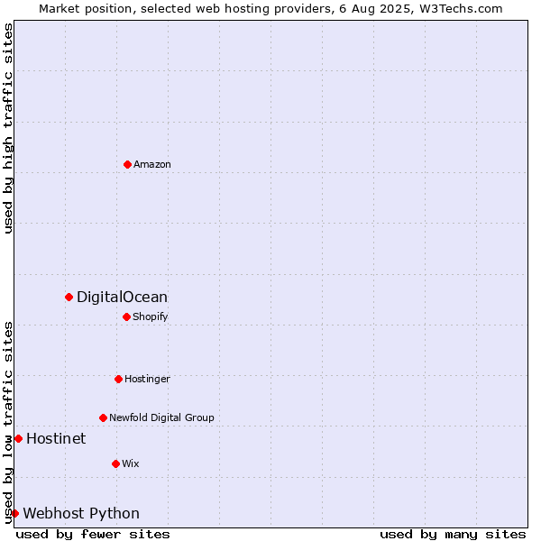 Market position of DigitalOcean vs. Hostinet vs. Webhost Python