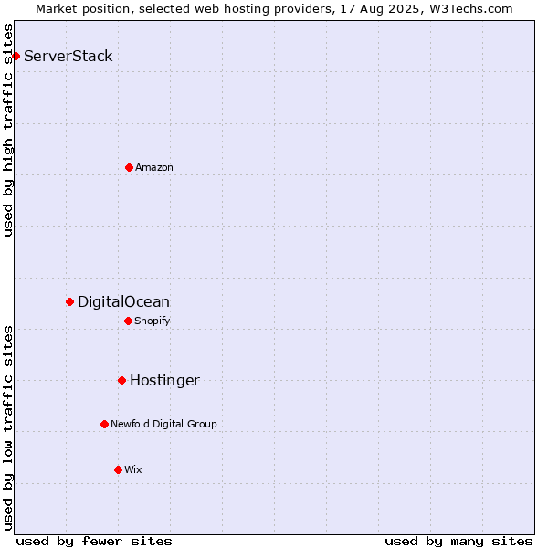 Market position of Hostinger vs. DigitalOcean vs. ServerStack