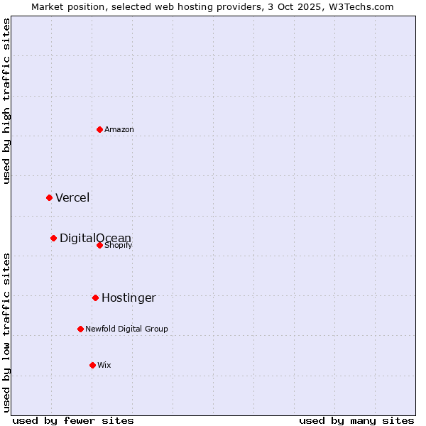 Market position of Hostinger vs. DigitalOcean vs. Vercel