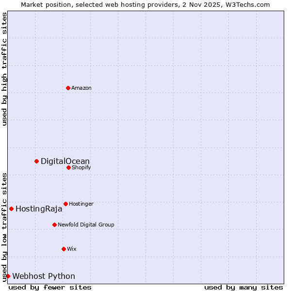 Market position of DigitalOcean vs. HostingRaja vs. Webhost Python