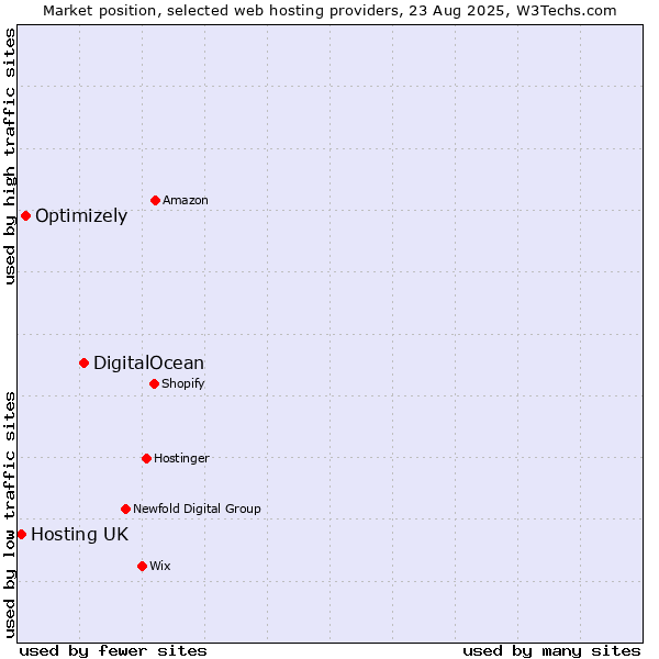 Market position of DigitalOcean vs. Optimizely vs. Hosting UK