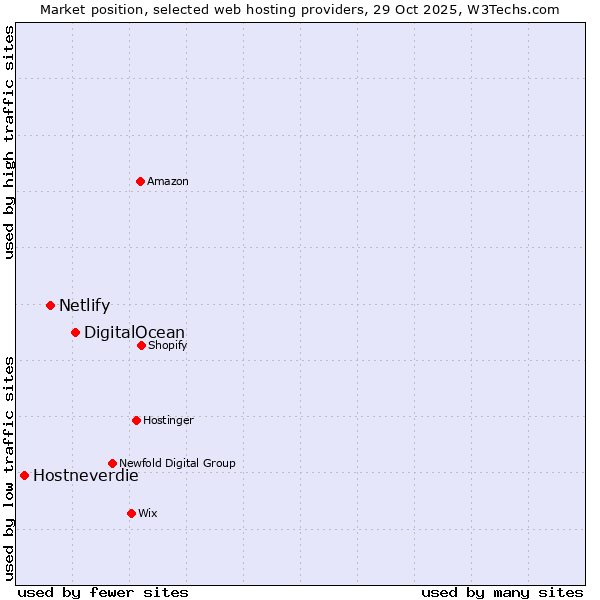 Market position of DigitalOcean vs. Netlify vs. Hostneverdie