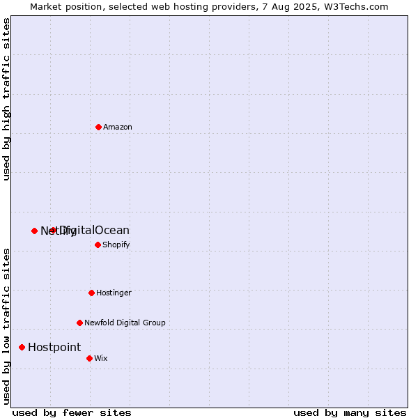 Market position of DigitalOcean vs. Netlify vs. Hostpoint