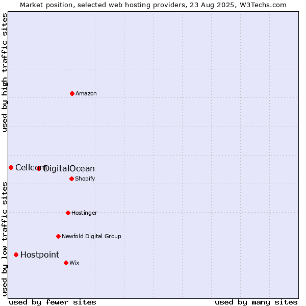 Market position of DigitalOcean vs. Hostpoint vs. Cellcom