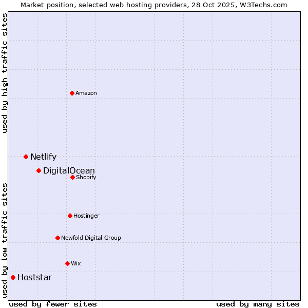 Market position of DigitalOcean vs. Netlify vs. Hoststar
