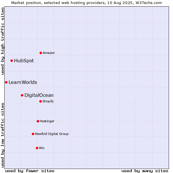 Market position of DigitalOcean vs. HubSpot vs. LearnWorlds