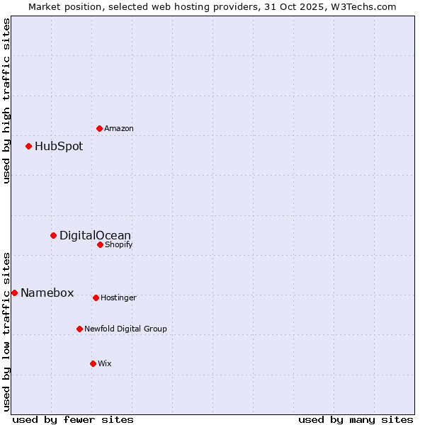 Market position of DigitalOcean vs. HubSpot vs. Namebox