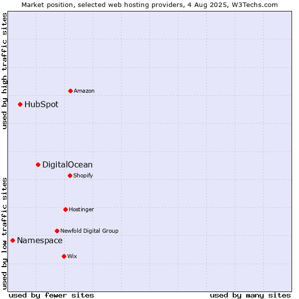 Market position of DigitalOcean vs. HubSpot vs. Namespace