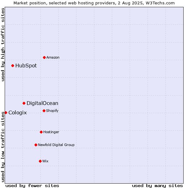 Market position of DigitalOcean vs. HubSpot vs. Cologix