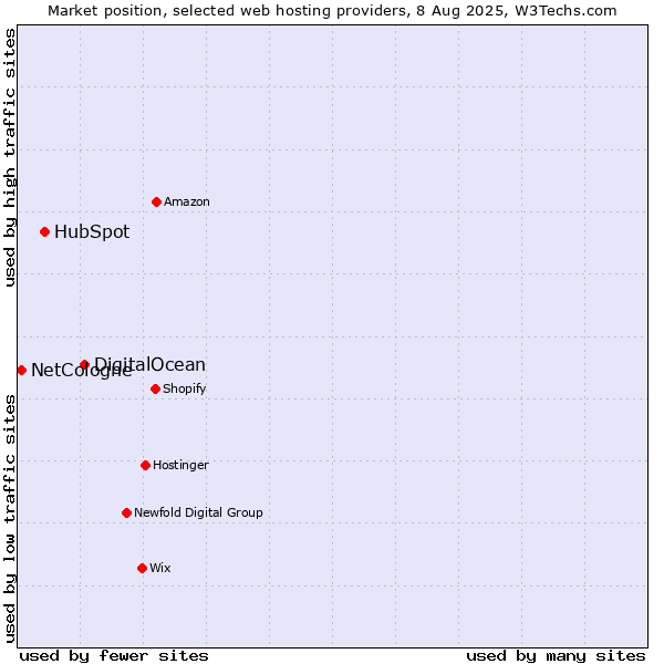Market position of DigitalOcean vs. HubSpot vs. NetCologne