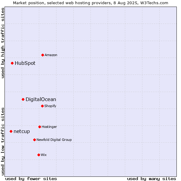 Market position of DigitalOcean vs. HubSpot vs. netcup