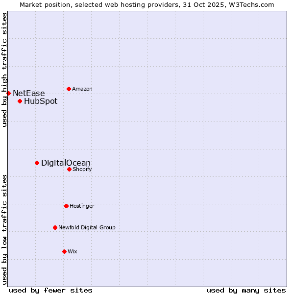 Market position of DigitalOcean vs. HubSpot vs. NetEase