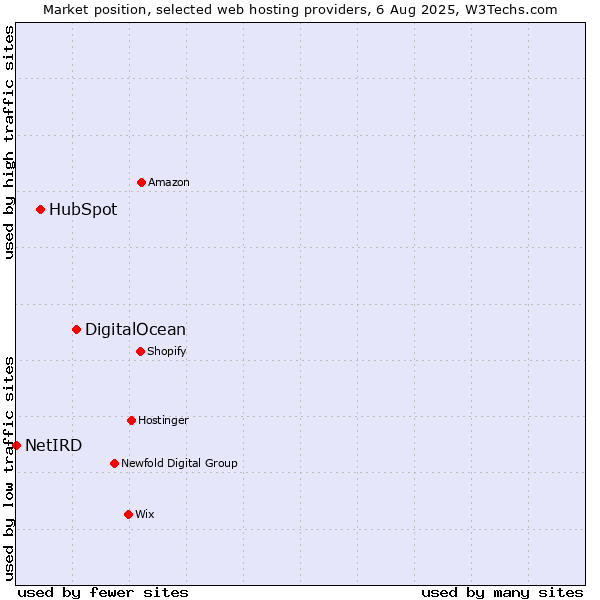 Market position of DigitalOcean vs. HubSpot vs. NetIRD